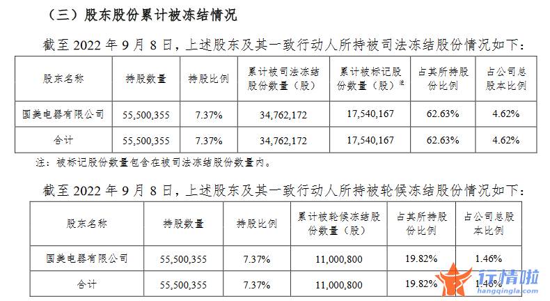 a股今日股市行情大盘走势-国美零售盘中大跌超20%所持中关村部分股份被冻结