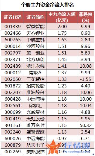 大盘指数股票行情中心_数据复盘｜主力资金撤离宁德时代、比亚迪等龙虎榜机构抢筹8股