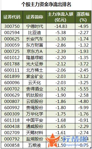 大盘指数股票行情中心_数据复盘｜主力资金撤离宁德时代、比亚迪等龙虎榜机构抢筹8股