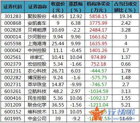 大盘指数股票行情中心_数据复盘｜主力资金撤离宁德时代、比亚迪等龙虎榜机构抢筹8股