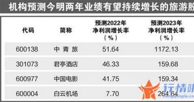 沪深最新股市消息_旅游业有望持续复苏，机构看好相关板块业绩弹性