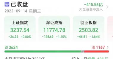 今天最新股市消息新闻：14纳米先进工艺实现规模量产，这些领域有突破，高增长潜