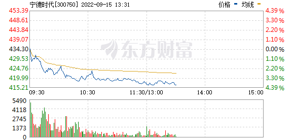 今天12个股市要闻消息 新能源赛道股再重挫，多股高位调整近30%，啥情况？