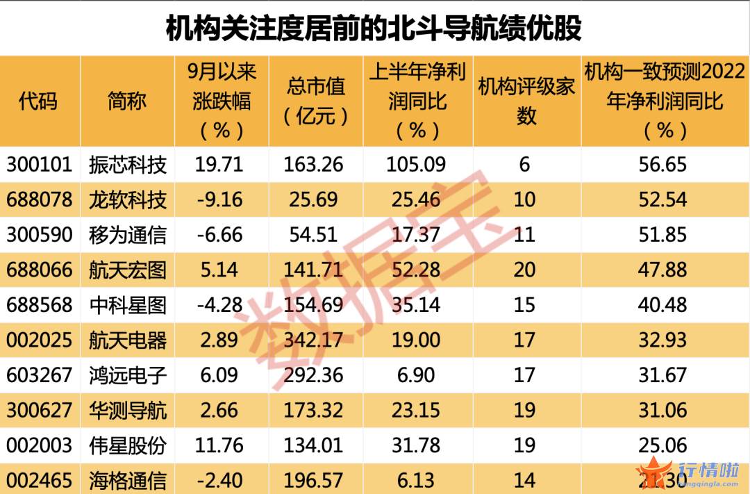 今天香雪最新股市消息 2022中国北斗应用大会即将召开，绩优潜力股出炉