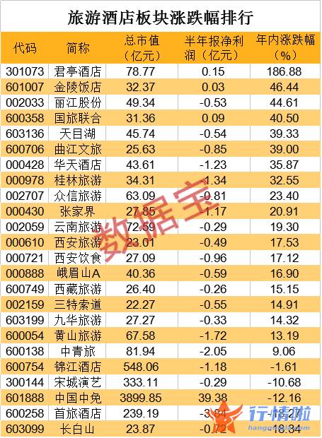 上海 今日最新股市消息-订单环比暴增64%，日均增速超三成，国庆旅游预热（附股）