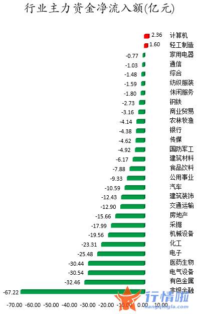 股票行情中心_数据复盘｜68股被主力减持超亿元北向资金撤离东方财富、中信证券等