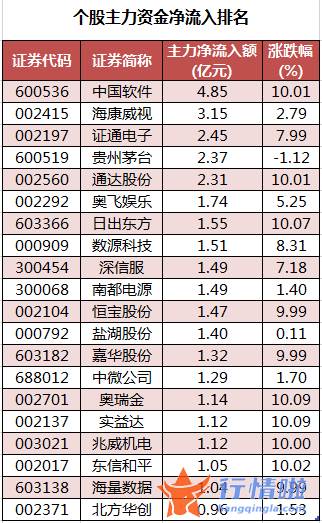 股票行情中心_数据复盘｜68股被主力减持超亿元北向资金撤离东方财富、中信证券等