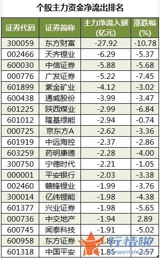 股票行情中心_数据复盘｜68股被主力减持超亿元北向资金撤离东方财富、中信证券等