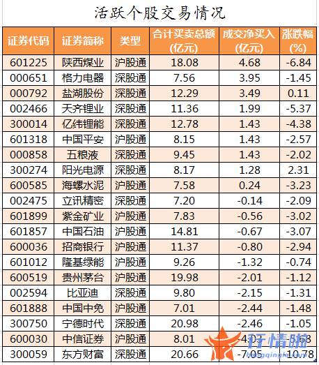 股票行情中心_数据复盘｜68股被主力减持超亿元北向资金撤离东方财富、中信证券等
