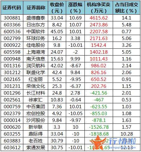 股票行情中心_数据复盘｜68股被主力减持超亿元北向资金撤离东方财富、中信证券等