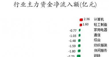 股票行情中心_数据复盘｜68股被主力减持超亿元北向资金撤离东方财富、