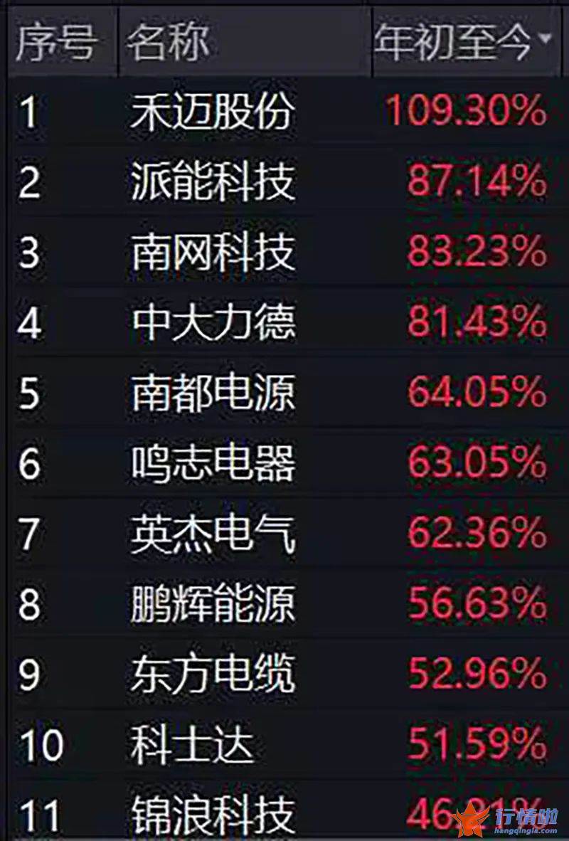 今天最新股市消息新闻 百亿级能源投资项目频签约，带火整个产业链