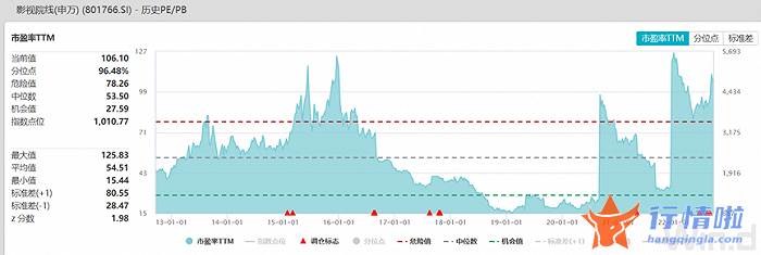 看看今天最新股市消息：金逸影视6天3板，影视股迎来“黄金坑”？