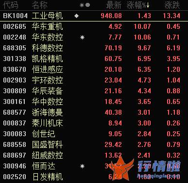 今天9个重大利好消息 国内首批工业母机ETF获批引爆板块，四季度行业需求有望回暖，新能源或成第二增长曲线
