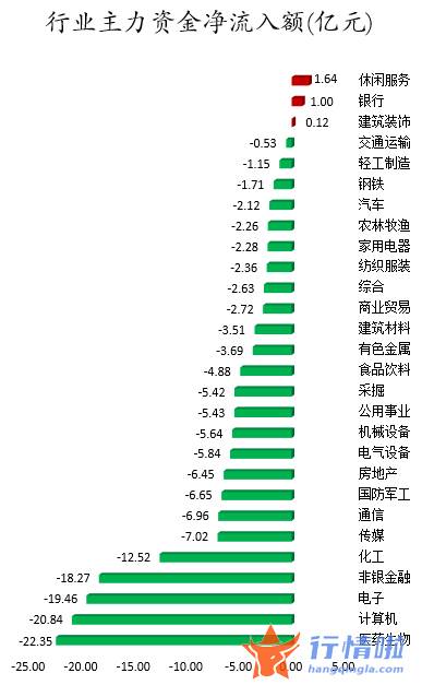 今日股市行情大盘多少_数据复盘｜主力资金减持医药生物、电子等行业北向资金抢筹赣锋锂业、五粮液等