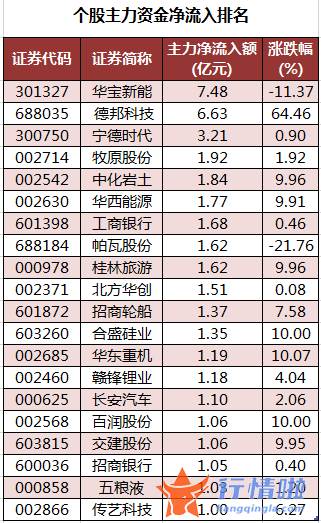 今日股市行情大盘多少_数据复盘｜主力资金减持医药生物、电子等行业北向资金抢筹赣锋锂业、五粮液等