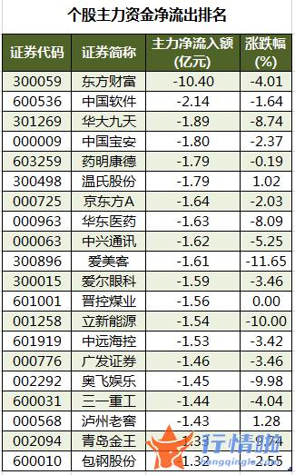 今日股市行情大盘多少_数据复盘｜主力资金减持医药生物、电子等行业北向资金抢筹赣锋锂业、五粮液等