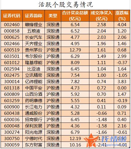 今日股市行情大盘多少_数据复盘｜主力资金减持医药生物、电子等行业北向资金抢筹赣锋锂业、五粮液等