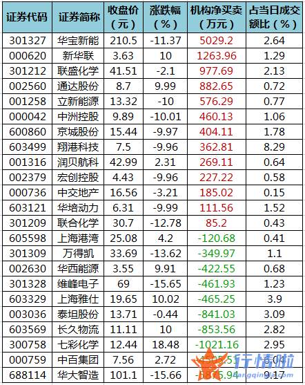 今日股市行情大盘多少_数据复盘｜主力资金减持医药生物、电子等行业北向资金抢筹赣锋锂业、五粮液等