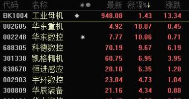今天9个重大利好消息 国内首批工业母机ETF获批引爆板块，四季度行业需求有望回