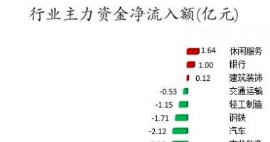 今日股市行情大盘多少_数据复盘｜主力资金减持医药生物、电子等行业北向资金抢
