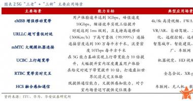 本周最新股市消息新闻：华为积极推进5.5G技术，潜在受益上市公司名单梳理
