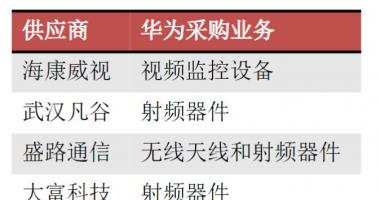 本周最新股市消息新闻：华为积极推进5.5G技术，潜在受益上市公司名单梳理