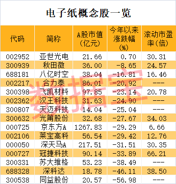 关于最新股市消息新闻 电子纸高景气，龙头股不到3年涨超11倍，A股布局公司名单出炉