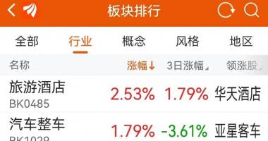 9条你要知道的行情消息-旅游板块逆势大涨，机会来了？边境旅游管理办法25年来首