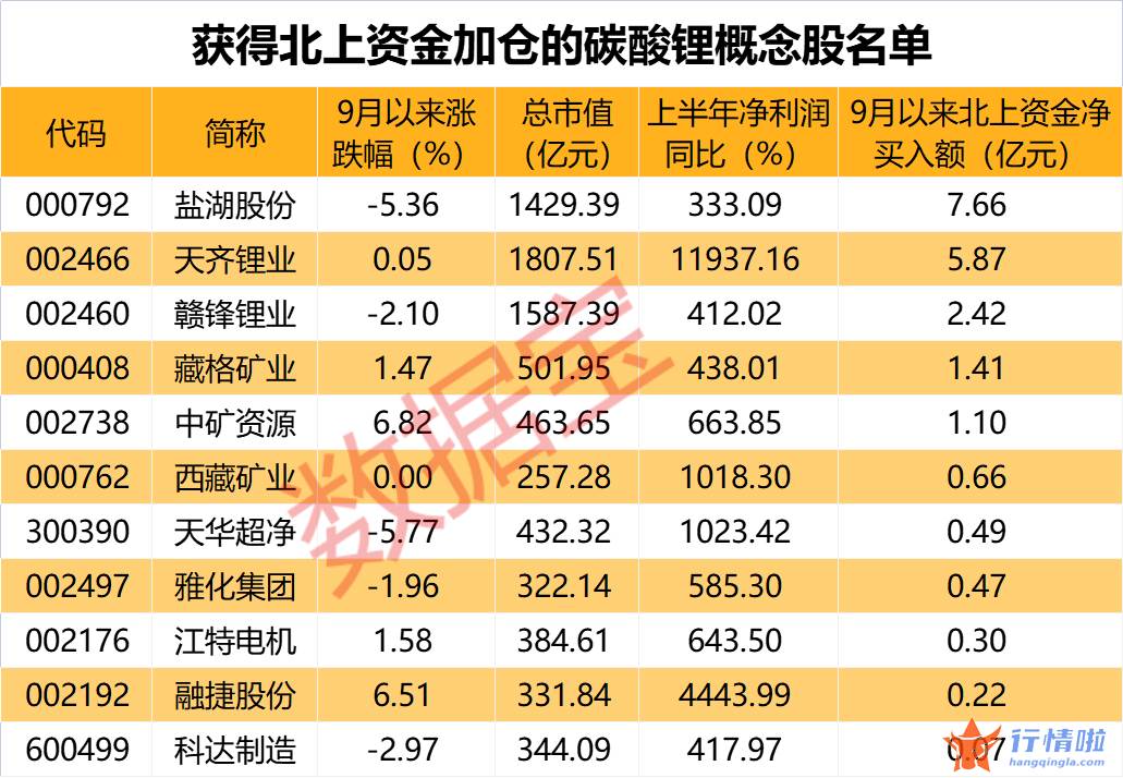 今曰最新股市消息曰照港：锂矿拍卖价再创新高，聪明资金加仓这些绩优股