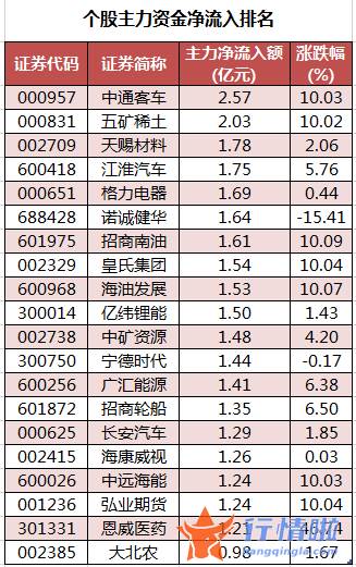 本周股市行情预测_数据复盘｜主力资金加仓中通客车、五矿稀土等北向资金连续2日净流出