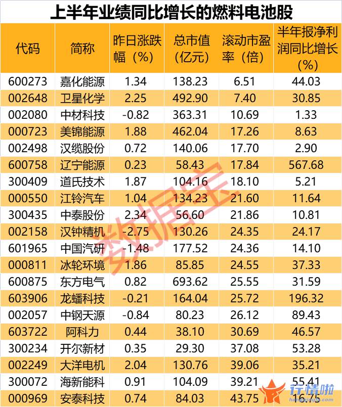 今天股市一手消息：广州氢能发展规划出炉，8月燃料电池车销量增5倍，低估值概念股来了