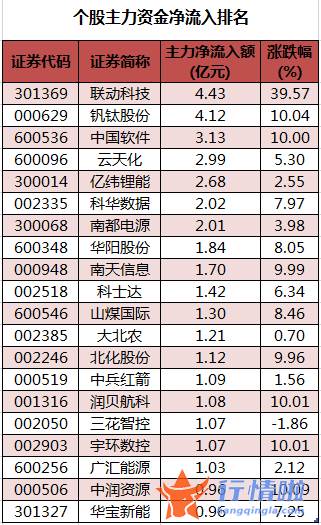 今日股票行情股网城：数据复盘｜18股获主力加仓超亿元龙虎榜机构抢筹中国软件等