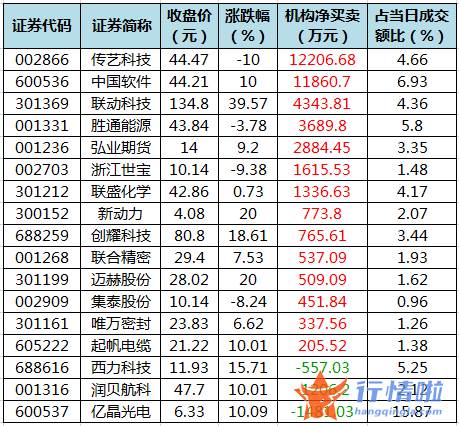 今日股票行情股网城：数据复盘｜18股获主力加仓超亿元龙虎榜机构抢筹中国软件等