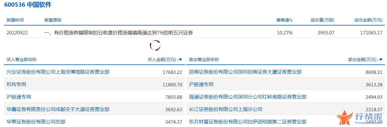今日股票行情股网城：数据复盘｜18股获主力加仓超亿元龙虎榜机构抢筹中国软件等