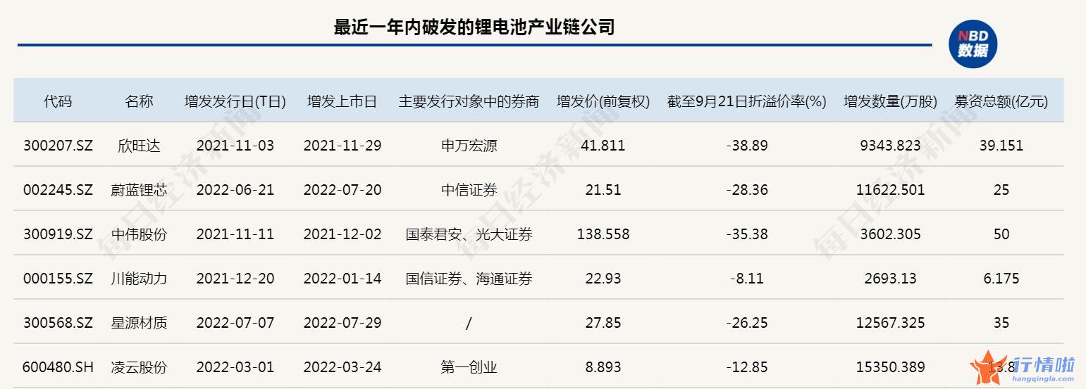 8条你要知道的行情消息_这个“风口”赛道竟成定增破发重灾区，机构惨变“接盘侠”，多家头部券商中招