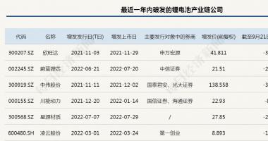 8条你要知道的行情消息_这个“风口”赛道竟成定增破发重灾区，机构惨变“接盘侠