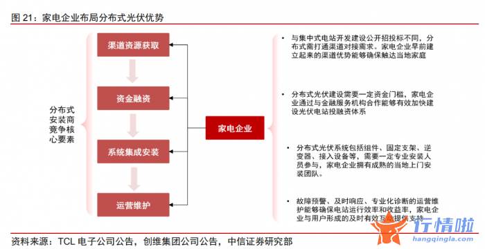 今天9条股市要闻消息-家电龙头的新业绩增长点？机构看好跨界分布式光伏赛道