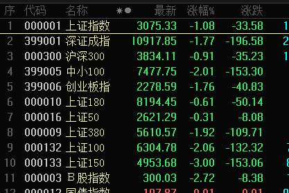 今日股市行情最新消息：半导体板块下挫，IGBT龙头一度逼近跌停，市盈率跌至上市以来低点！货车通行费减免10%，快递板块利好频频