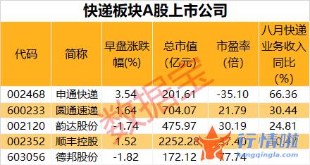 今日股市行情最新消息：半导体板块下挫，IGBT龙头一度逼近跌停，市盈率跌至上市以来低点！货车通行费减免10%，快递板块利好频频