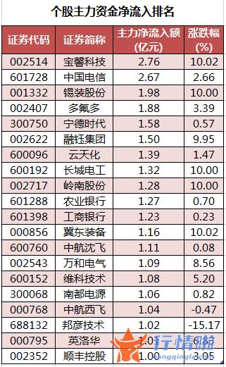 今日股市行情分析-数据复盘｜主力资金加仓宝馨科技、中国电信等北向资金连续4日净流出