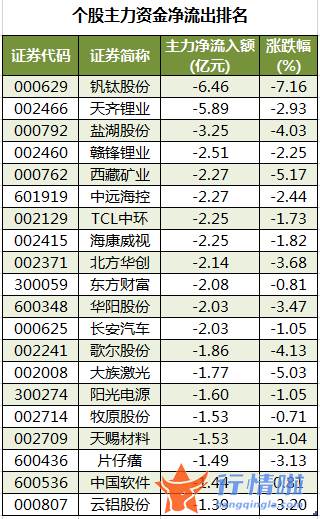 今日股市行情分析-数据复盘｜主力资金加仓宝馨科技、中国电信等北向资金连续4日净流出