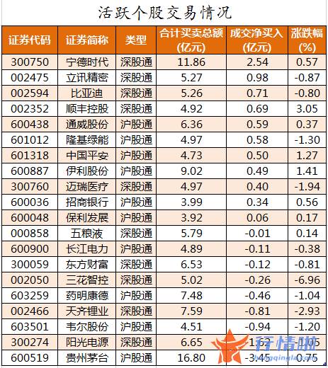 今日股市行情分析-数据复盘｜主力资金加仓宝馨科技、中国电信等北向资金连续4日净流出