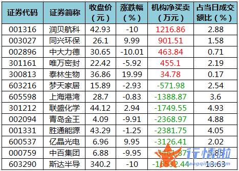 今日股市行情分析-数据复盘｜主力资金加仓宝馨科技、中国电信等北向资金连续4日净流出