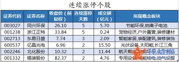 今日股市行情分析-数据复盘｜主力资金加仓宝馨科技、中国电信等北向资金连续4日净流出