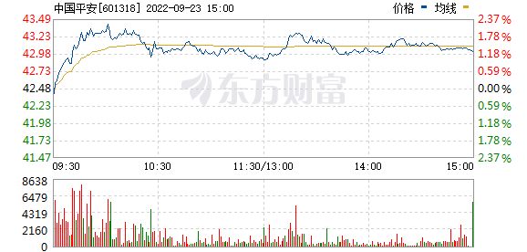 今天最新股市消息指数 A股五大上市险企今日股价全线飘红，低位保险股吸引长线资金