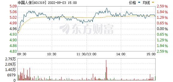 今天最新股市消息指数 A股五大上市险企今日股价全线飘红，低位保险股吸引长线资金