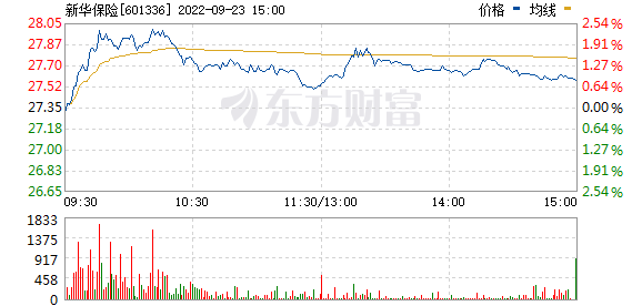 今天最新股市消息指数 A股五大上市险企今日股价全线飘红，低位保险股吸引长线资金