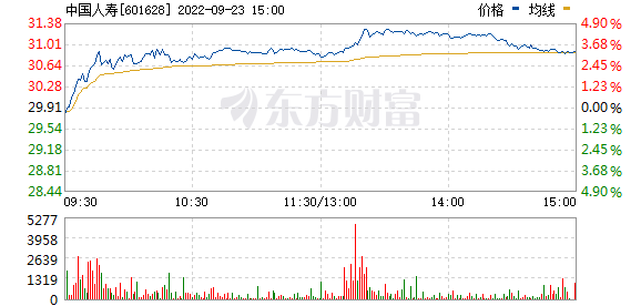 今天最新股市消息指数 A股五大上市险企今日股价全线飘红，低位保险股吸引长线资金