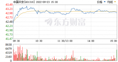 今天最新股市消息指数 A股五大上市险企今日股价全线飘红，低位保险股吸引长线资